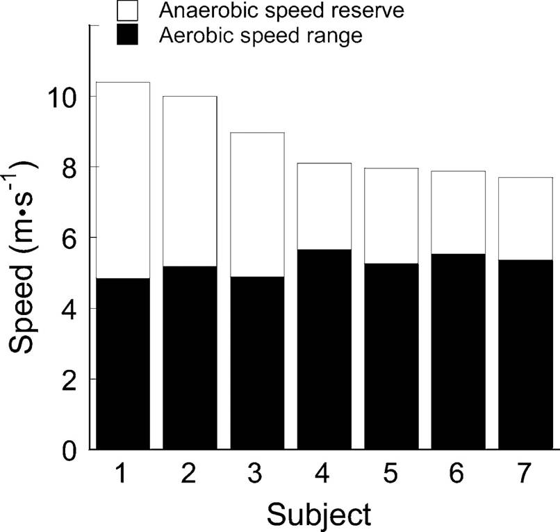 Anaerobic-Power-Reserve