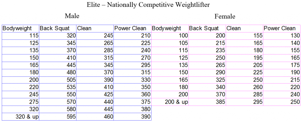 Elite strength levels for explosive power ratios
