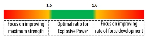 How to use explosive power ratio