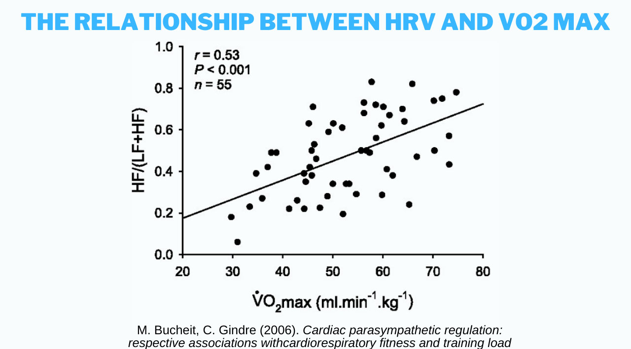 How to use HRV to improve your conditioning⁠—while avoiding burnout and